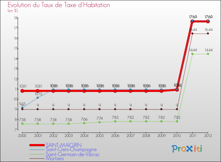 Evolution du taux de la taxe d'habitation pour SAINT-MAIGRIN et les communes proches Comparaison des taux de la taxe d'habitation pour SAINT-MAIGRIN et les communes voisines