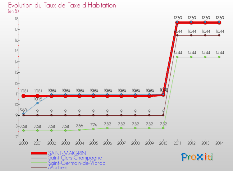Evolution du taux de la taxe d'habitation pour SAINT-MAIGRIN et les communes proches de 2000 à 2014 Comparaison des taux de la taxe d'habitation pour SAINT-MAIGRIN et les communes voisines de 2000 à 2014