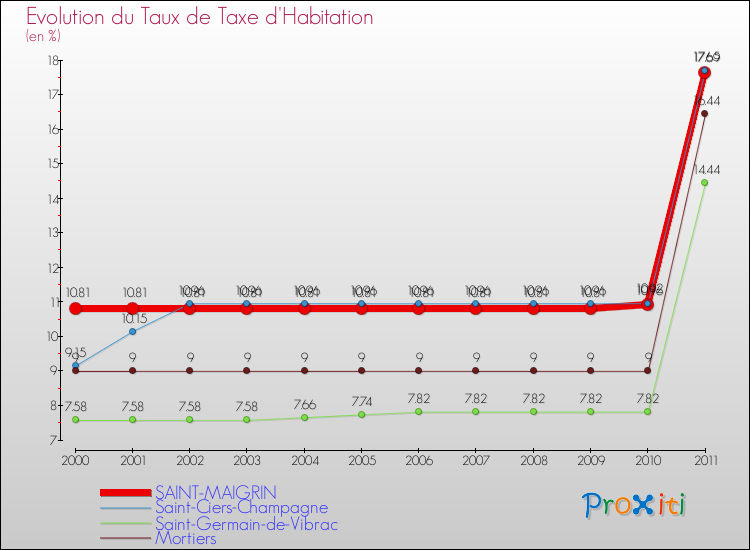 Evolution du taux de la taxe d'habitation pour SAINT-MAIGRIN et les communes proches Comparaison des taux de la taxe d'habitation pour SAINT-MAIGRIN et les communes voisines
