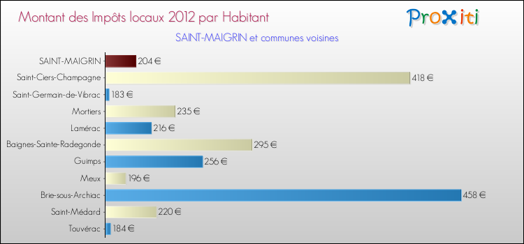 Montant des impôts locaux par Habitant pour SAINT-MAIGRIN et les communes proches Comparaison des impôts locaux par habitant pour SAINT-MAIGRIN et les communes voisines
