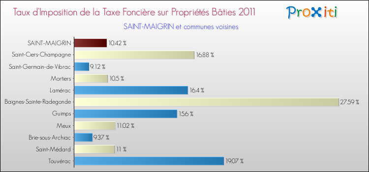 Taux d'imposition de la taxe foncière sur le bati 2011 pour SAINT-MAIGRIN et les communes proches Comparaison des taux d'imposition de la taxe foncière sur le bati 2011 pour SAINT-MAIGRIN et les communes voisines