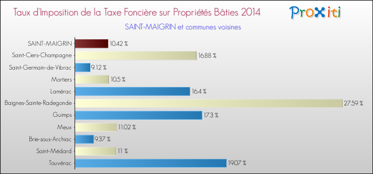 Taux d'imposition de la taxe foncière sur le bati 2014 pour SAINT-MAIGRIN et les communes proches Comparaison des taux d'imposition de la taxe foncière sur le bati 2014 pour SAINT-MAIGRIN et les communes voisines