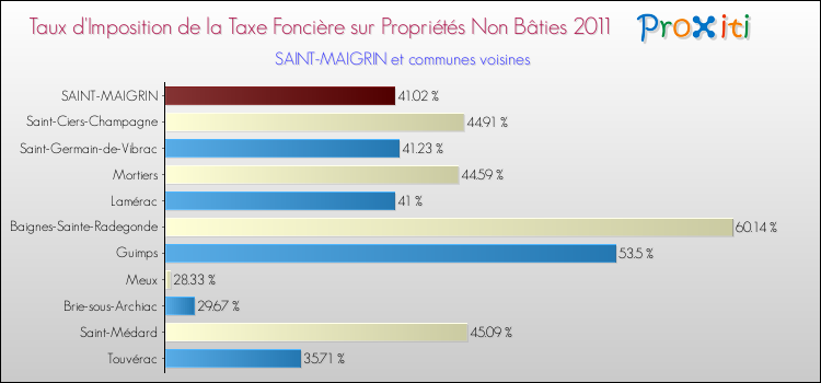 Taux d'imposition de la taxe foncière sur les immeubles et terrains non batis 2011 pour SAINT-MAIGRIN et les communes proches Comparaison des taux d'imposition de la taxe foncière sur les immeubles et terrains non batis 2011 pour SAINT-MAIGRIN et les communes voisines
