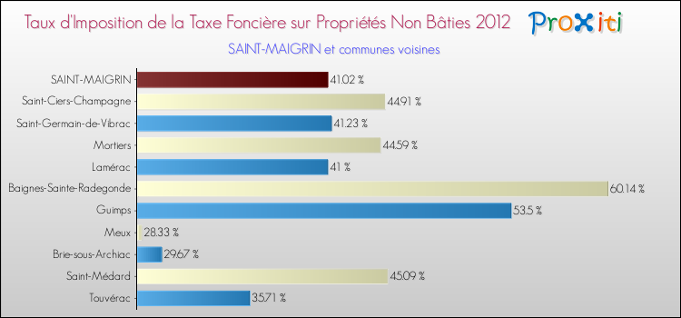 Taux d'imposition de la taxe foncière sur les immeubles et terrains non batis 2012 pour SAINT-MAIGRIN et les communes proches Comparaison des taux d'imposition de la taxe foncière sur les immeubles et terrains non batis 2012 pour SAINT-MAIGRIN et les communes voisines