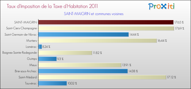 Taux d'imposition de la taxe d'habitation 2011 pour SAINT-MAIGRIN et les communes proches Comparaison des taux d'imposition de la taxe d'habitation 2011 pour SAINT-MAIGRIN et les communes voisines
