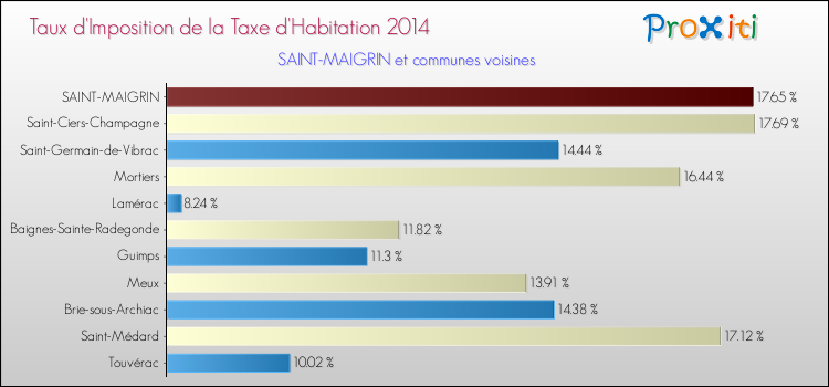 Taux d'imposition de la taxe d'habitation 2014 pour SAINT-MAIGRIN et les communes proches Comparaison des taux d'imposition de la taxe d'habitation 2014 pour SAINT-MAIGRIN et les communes voisines