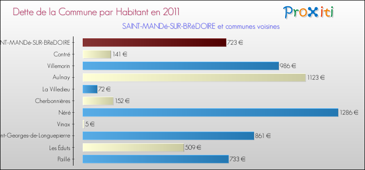 Dette par habitant de la commune en 2011 pour SAINT-MANDé-SUR-BRéDOIRE et les communes proches Comparaison de la dette par habitant de la commune en 2011 pour SAINT-MANDé-SUR-BRéDOIRE et les communes voisines
