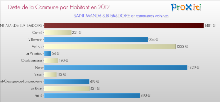 Dette par habitant de la commune en 2012 pour SAINT-MANDé-SUR-BRéDOIRE et les communes proches Comparaison de la dette par habitant de la commune en 2012 pour SAINT-MANDé-SUR-BRéDOIRE et les communes voisines