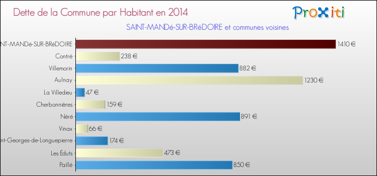 Dette par habitant de la commune en 2014 pour SAINT-MANDé-SUR-BRéDOIRE et les communes proches Comparaison de la dette par habitant de la commune en 2014 pour SAINT-MANDé-SUR-BRéDOIRE et les communes voisines