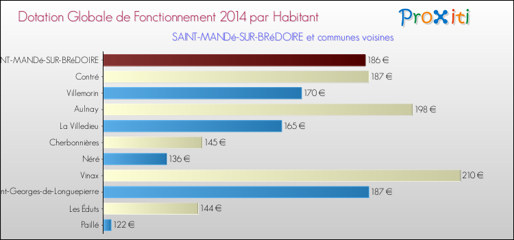 Montant des dotations globales de fonctionnement DGF par Habitant pour SAINT-MANDé-SUR-BRéDOIRE et les communes proches en 2014. Comparaison des des dotations globales de fonctionnement DGF par habitant pour SAINT-MANDé-SUR-BRéDOIRE et les communes voisines en 2014.