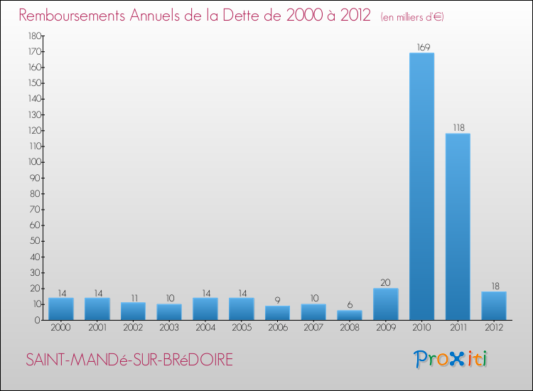 Evolution de l'annuité de la dette pour la commune de SAINT-MANDé-SUR-BRéDOIRE de 2000 à 2012 Annuités de la dette pour SAINT-MANDé-SUR-BRéDOIRE de 2000 à 2012
