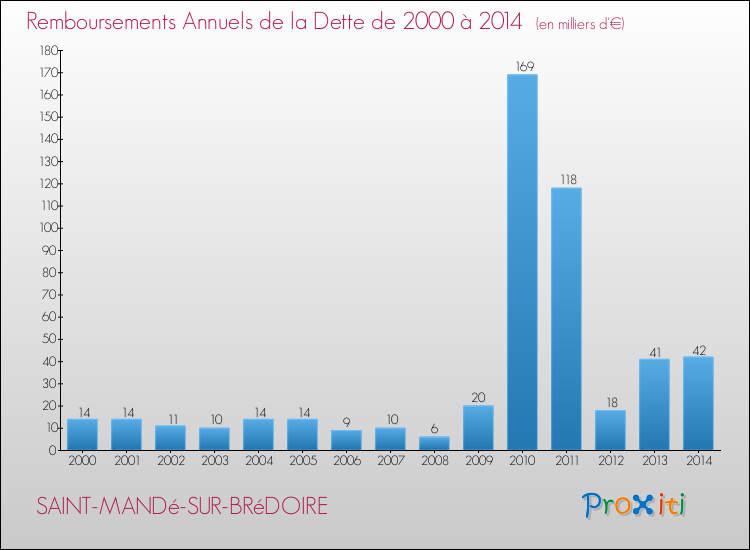 Evolution de l'annuité de la dette pour la commune de SAINT-MANDé-SUR-BRéDOIRE de 2000 à 2014 Annuités de la dette pour SAINT-MANDé-SUR-BRéDOIRE de 2000 à 2014