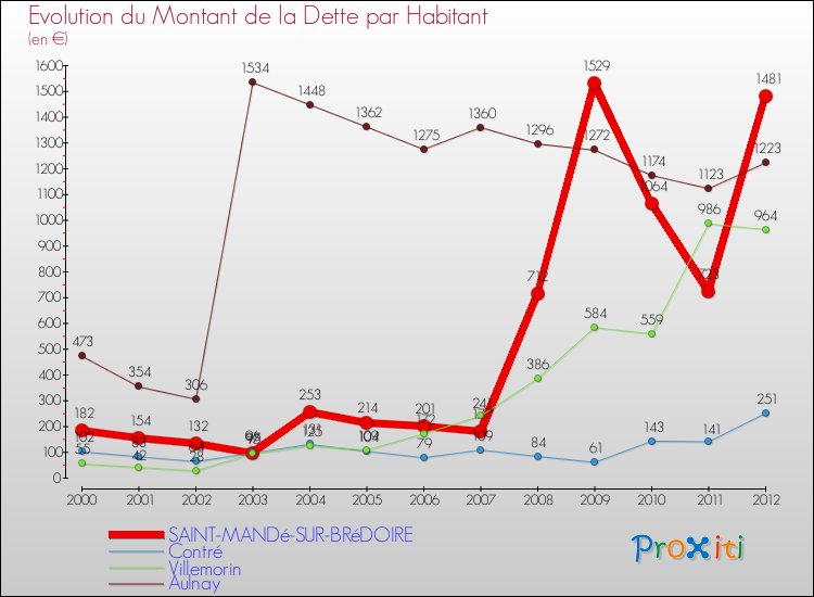 Evolution de la dette par habitant pour la commune de SAINT-MANDé-SUR-BRéDOIRE et les communes proches de 2000 à 2012 Comparaison de la dette par habitant pour SAINT-MANDé-SUR-BRéDOIRE et les communes voisines de 2000 à 2012