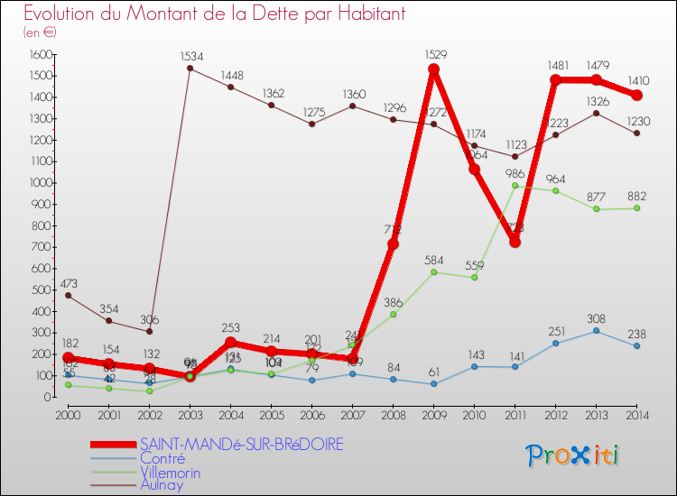 Evolution de la dette par habitant pour la commune de SAINT-MANDé-SUR-BRéDOIRE et les communes proches de 2000 à 2014 Comparaison de la dette par habitant pour SAINT-MANDé-SUR-BRéDOIRE et les communes voisines de 2000 à 2014