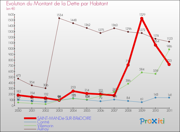 Evolution de la dette par habitant pour la commune de SAINT-MANDé-SUR-BRéDOIRE et les communes proches Comparaison de la dette par habitant pour SAINT-MANDé-SUR-BRéDOIRE et les communes voisines