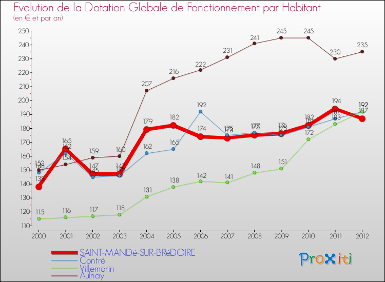 Evolution et montant de la dotation globale de fonctionnement par Habitant pour SAINT-MANDé-SUR-BRéDOIRE et les communes proches Comparaison des dotations globales de fonctionnement par habitant pour SAINT-MANDé-SUR-BRéDOIRE et les communes voisines