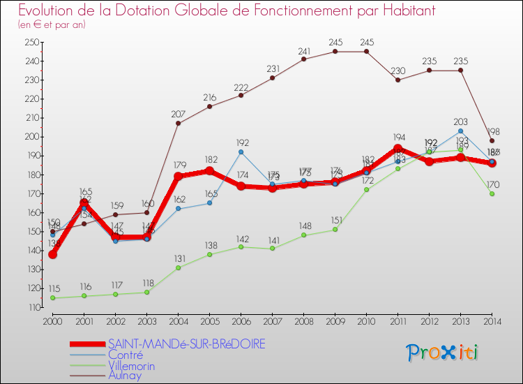 Evolution et montant de la dotation globale de fonctionnement par Habitant pour SAINT-MANDé-SUR-BRéDOIRE et les communes proches de 2000 à 2014. Comparaison des dotations globales de fonctionnement par habitant pour SAINT-MANDé-SUR-BRéDOIRE et les communes voisines de 2000 à 2014.