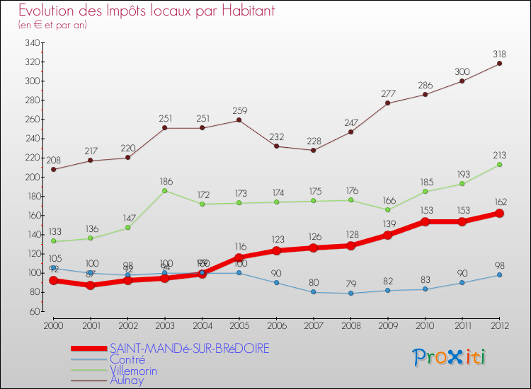Evolution et montant des impôts locaux par Habitant pour SAINT-MANDé-SUR-BRéDOIRE et les communes proches Comparaison des impôts locaux par habitant pour SAINT-MANDé-SUR-BRéDOIRE et les communes voisines