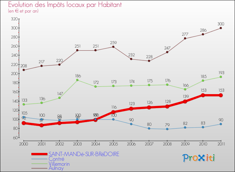 Evolution et montant des impôts locaux par Habitant pour SAINT-MANDé-SUR-BRéDOIRE et les communes proches Comparaison des impôts locaux par habitant pour SAINT-MANDé-SUR-BRéDOIRE et les communes voisines