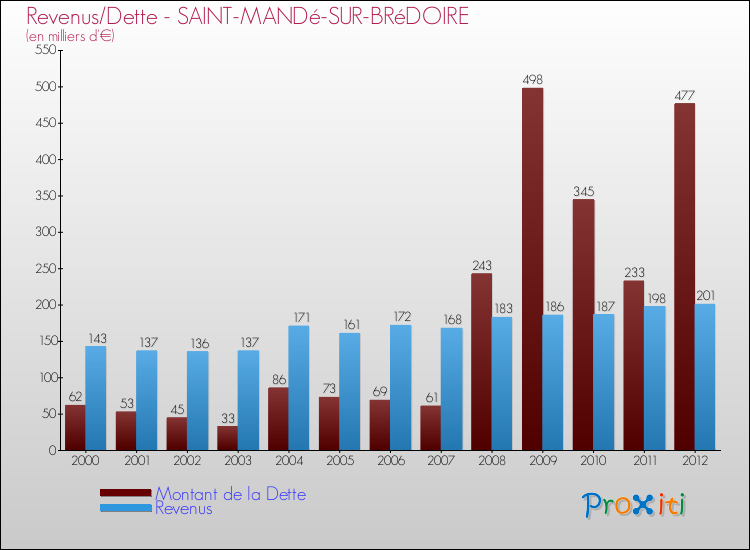 Evolution comparée de la dette et des revenus pour la commune de SAINT-MANDé-SUR-BRéDOIRE de 2000 à 2012 Comparaison de la dette et des revenus pour SAINT-MANDé-SUR-BRéDOIRE de 2000 à 2012