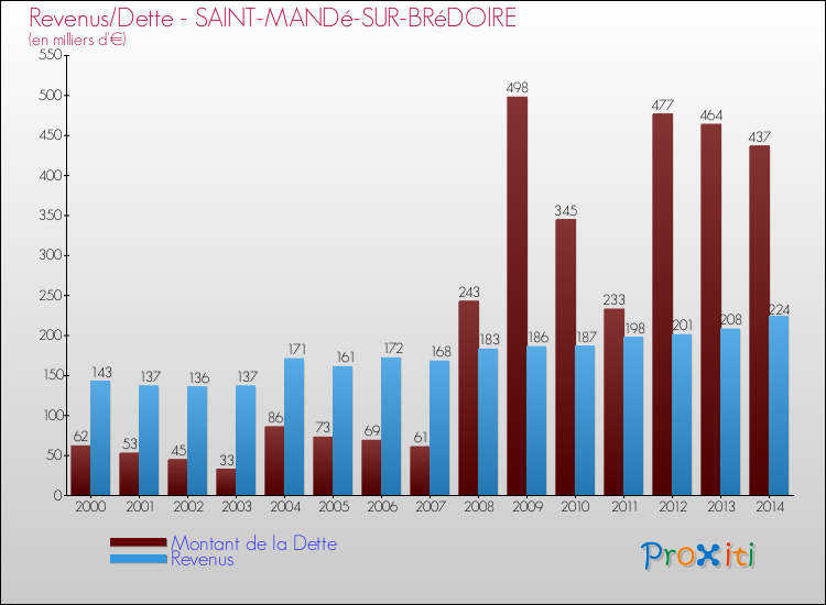 Evolution comparée de la dette et des revenus pour la commune de SAINT-MANDé-SUR-BRéDOIRE de 2000 à 2014 Comparaison de la dette et des revenus pour SAINT-MANDé-SUR-BRéDOIRE de 2000 à 2014