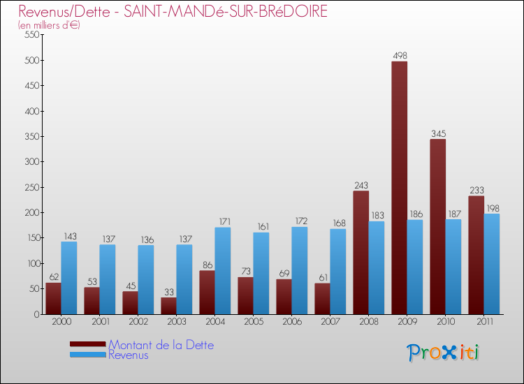 Evolution comparée de la dette et des revenus pour la commune de SAINT-MANDé-SUR-BRéDOIRE de 2000 à 2011 Comparaison de la dette et des revenus pour SAINT-MANDé-SUR-BRéDOIRE de 2000 à 2011