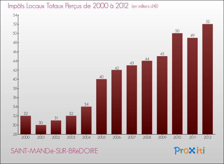 Evolution des Impôts Locaux pour la commune de SAINT-MANDé-SUR-BRéDOIRE de 2000 à 2012 Evolution des Impôts Locaux pour SAINT-MANDé-SUR-BRéDOIRE de 2000 à 2012