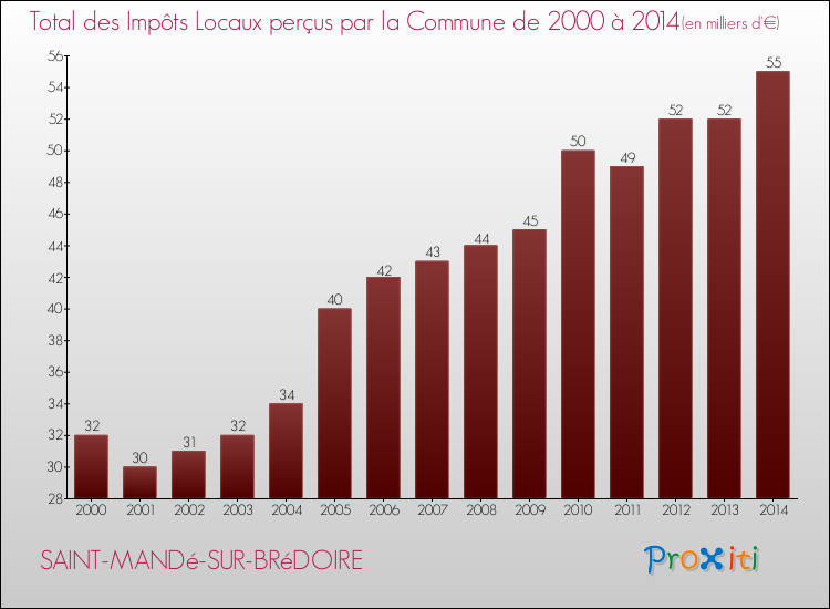 Evolution des Impôts Locaux pour la commune de SAINT-MANDé-SUR-BRéDOIRE de 2000 à 2014 Evolution des Impôts Locaux pour SAINT-MANDé-SUR-BRéDOIRE de 2000 à 2014