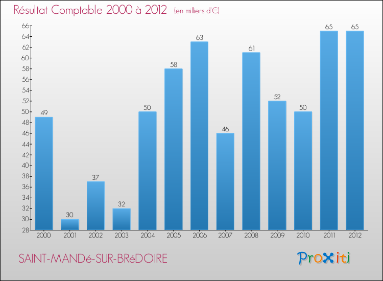 Evolution du résultat comptable pour la commune de SAINT-MANDé-SUR-BRéDOIRE de 2000 à 2012 Evolution du résultat comptable pour SAINT-MANDé-SUR-BRéDOIRE de 2000 à 2012