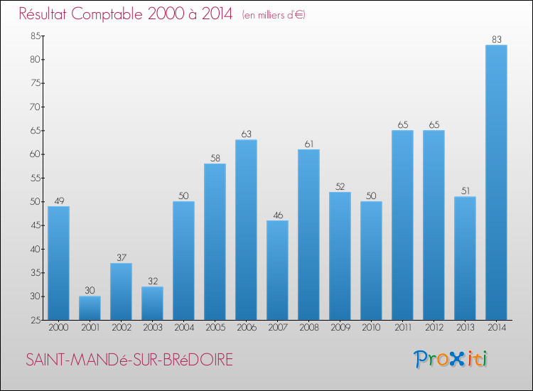 Evolution du résultat comptable pour la commune de SAINT-MANDé-SUR-BRéDOIRE de 2000 à 2014 Evolution du résultat comptable pour SAINT-MANDé-SUR-BRéDOIRE de 2000 à 2014