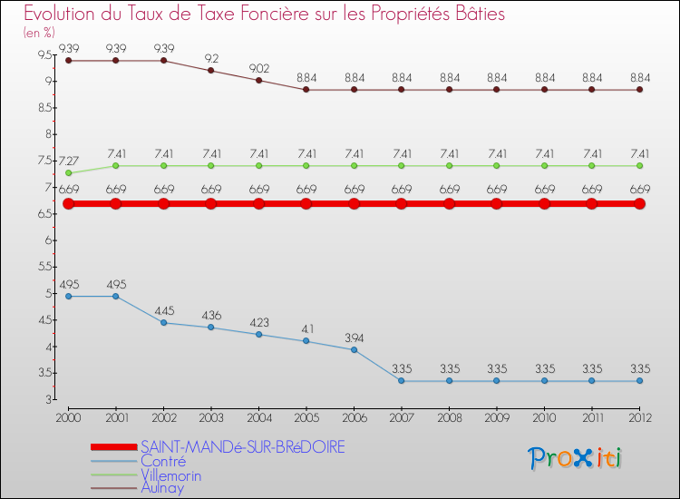 Evolution du taux de la taxe foncière sur le bati pour SAINT-MANDé-SUR-BRéDOIRE et les communes proches de 2000 à 2012 Comparaison des taux de taxe foncière sur le bati pour SAINT-MANDé-SUR-BRéDOIRE et les communes voisines de 2000 à 2012