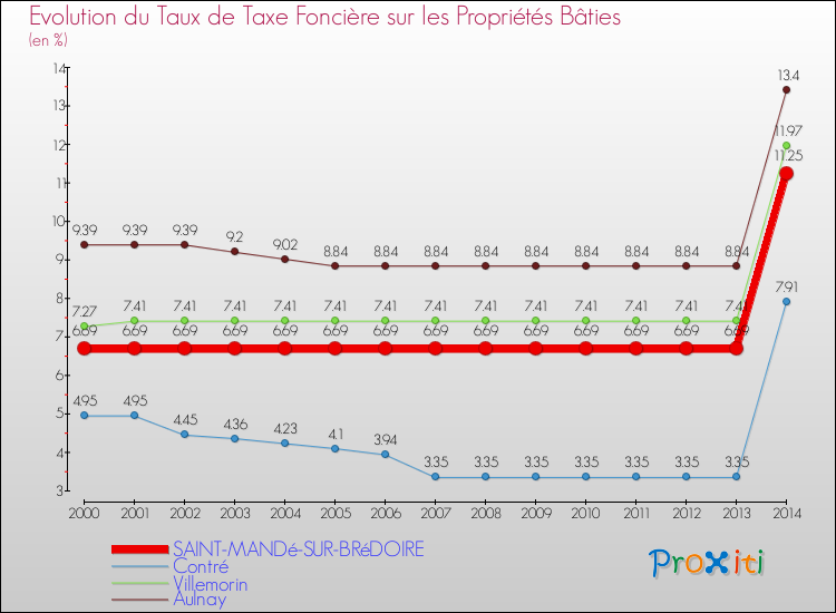 Evolution du taux de la taxe foncière sur le bati pour SAINT-MANDé-SUR-BRéDOIRE et les communes proches de 2000 à 2014 Comparaison des taux de taxe foncière sur le bati pour SAINT-MANDé-SUR-BRéDOIRE et les communes voisines de 2000 à 2014