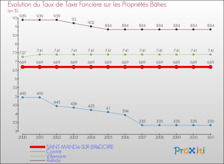 Evolution du taux de la taxe foncière sur le bati pour SAINT-MANDé-SUR-BRéDOIRE et les communes proches Comparaison des taux de taxe foncière sur le bati pour SAINT-MANDé-SUR-BRéDOIRE et les communes voisines