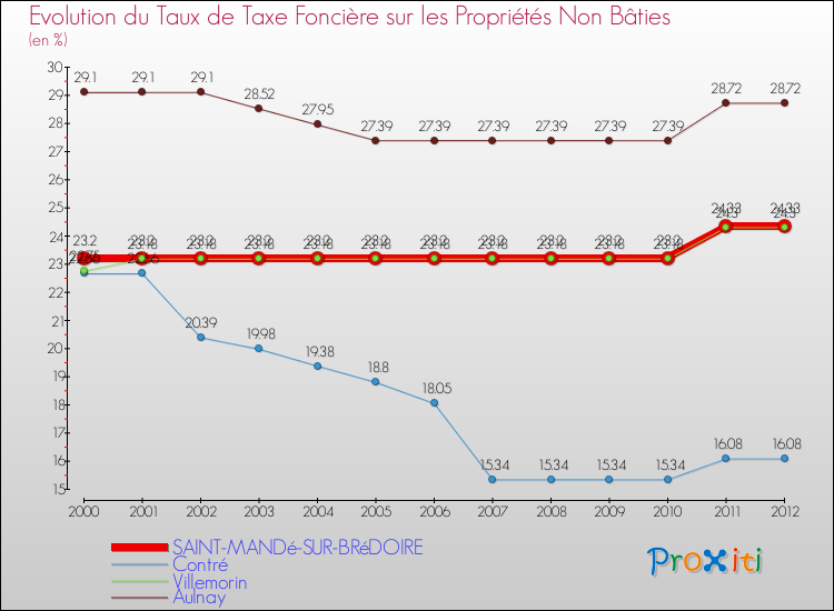Evolution du taux de la taxe foncière sur les immeubles et terrains non batis pour SAINT-MANDé-SUR-BRéDOIRE et les communes proches de 2000 à 2012 Comparaison des taux de la taxe foncière sur les immeubles et terrains non batis pour SAINT-MANDé-SUR-BRéDOIRE et les communes voisines de 2000 à 2012