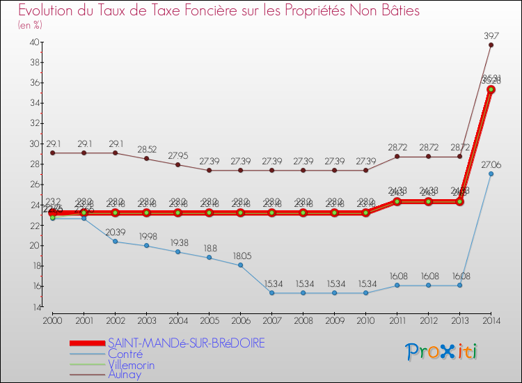Evolution du taux de la taxe foncière sur les immeubles et terrains non batis pour SAINT-MANDé-SUR-BRéDOIRE et les communes proches de 2000 à 2014 Comparaison des taux de la taxe foncière sur les immeubles et terrains non batis pour SAINT-MANDé-SUR-BRéDOIRE et les communes voisines de 2000 à 2014