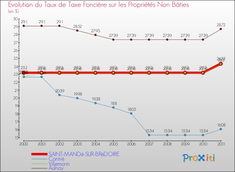 Evolution du taux de la taxe foncière sur les immeubles et terrains non batis pour SAINT-MANDé-SUR-BRéDOIRE et les communes proches Comparaison des taux de la taxe foncière sur les immeubles et terrains non batis pour SAINT-MANDé-SUR-BRéDOIRE et les communes voisines