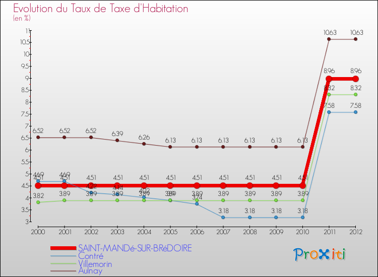 Evolution du taux de la taxe d'habitation pour SAINT-MANDé-SUR-BRéDOIRE et les communes proches Comparaison des taux de la taxe d'habitation pour SAINT-MANDé-SUR-BRéDOIRE et les communes voisines