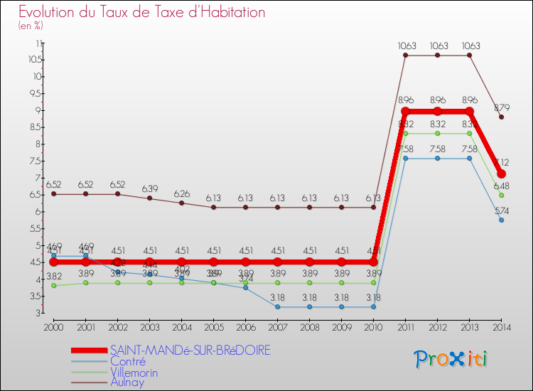 Evolution du taux de la taxe d'habitation pour SAINT-MANDé-SUR-BRéDOIRE et les communes proches de 2000 à 2014 Comparaison des taux de la taxe d'habitation pour SAINT-MANDé-SUR-BRéDOIRE et les communes voisines de 2000 à 2014