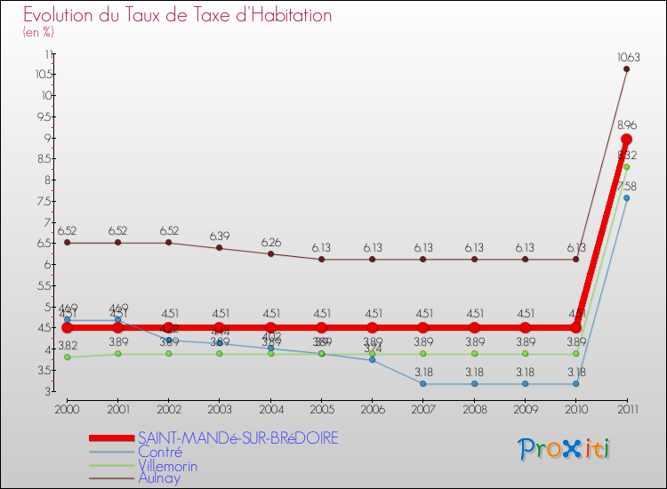 Evolution du taux de la taxe d'habitation pour SAINT-MANDé-SUR-BRéDOIRE et les communes proches Comparaison des taux de la taxe d'habitation pour SAINT-MANDé-SUR-BRéDOIRE et les communes voisines