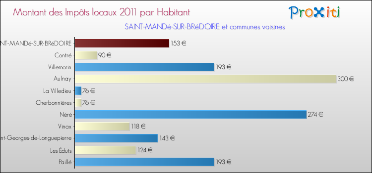 Montant des impôts locaux par Habitant pour SAINT-MANDé-SUR-BRéDOIRE et les communes proches Comparaison des impôts locaux par habitant pour SAINT-MANDé-SUR-BRéDOIRE et les communes voisines