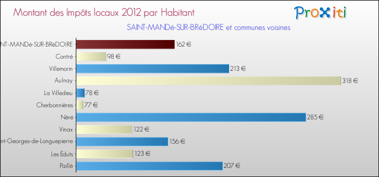 Montant des impôts locaux par Habitant pour SAINT-MANDé-SUR-BRéDOIRE et les communes proches Comparaison des impôts locaux par habitant pour SAINT-MANDé-SUR-BRéDOIRE et les communes voisines