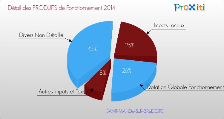 Décomposition du Budget de Fonctionnement 2014 de la commune de SAINT-MANDé-SUR-BRéDOIRE Budget de Fonctionnement 2014 pour la commune de SAINT-MANDé-SUR-BRéDOIRE