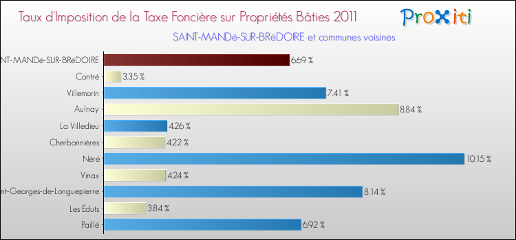 Taux d'imposition de la taxe foncière sur le bati 2011 pour SAINT-MANDé-SUR-BRéDOIRE et les communes proches Comparaison des taux d'imposition de la taxe foncière sur le bati 2011 pour SAINT-MANDé-SUR-BRéDOIRE et les communes voisines