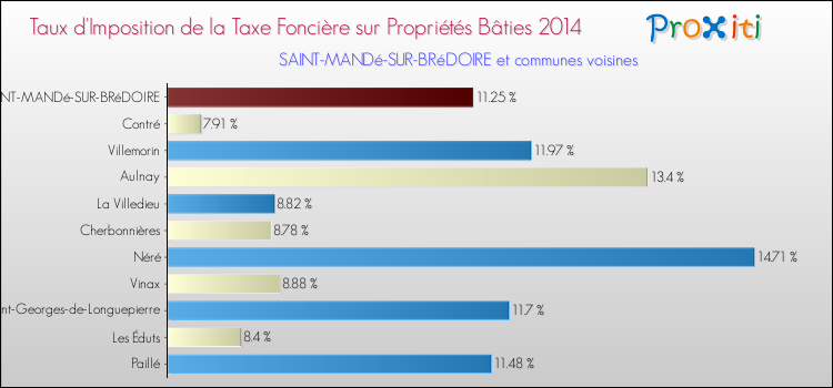 Taux d'imposition de la taxe foncière sur le bati 2014 pour SAINT-MANDé-SUR-BRéDOIRE et les communes proches Comparaison des taux d'imposition de la taxe foncière sur le bati 2014 pour SAINT-MANDé-SUR-BRéDOIRE et les communes voisines