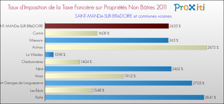 Taux d'imposition de la taxe foncière sur les immeubles et terrains non batis 2011 pour SAINT-MANDé-SUR-BRéDOIRE et les communes proches Comparaison des taux d'imposition de la taxe foncière sur les immeubles et terrains non batis 2011 pour SAINT-MANDé-SUR-BRéDOIRE et les communes voisines