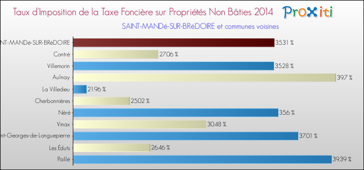 Taux d'imposition de la taxe foncière sur les immeubles et terrains non batis 2014 pour SAINT-MANDé-SUR-BRéDOIRE et les communes proches Comparaison des taux d'imposition de la taxe foncière sur les immeubles et terrains non batis 2014 pour SAINT-MANDé-SUR-BRéDOIRE et les communes voisines