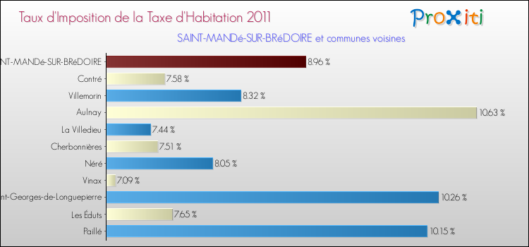 Taux d'imposition de la taxe d'habitation 2011 pour SAINT-MANDé-SUR-BRéDOIRE et les communes proches Comparaison des taux d'imposition de la taxe d'habitation 2011 pour SAINT-MANDé-SUR-BRéDOIRE et les communes voisines