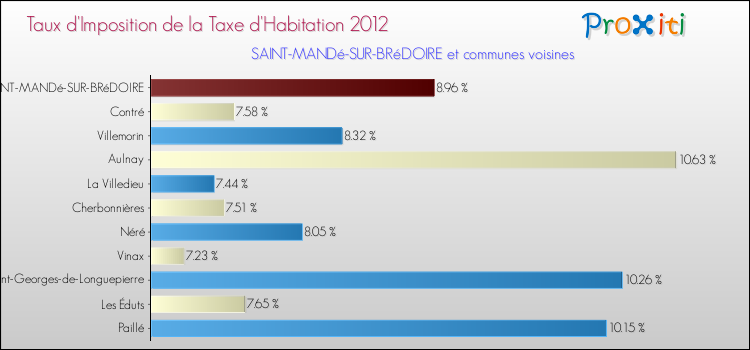 Taux d'imposition de la taxe d'habitation 2012 pour SAINT-MANDé-SUR-BRéDOIRE et les communes proches Comparaison des taux d'imposition de la taxe d'habitation 2012 pour SAINT-MANDé-SUR-BRéDOIRE et les communes voisines