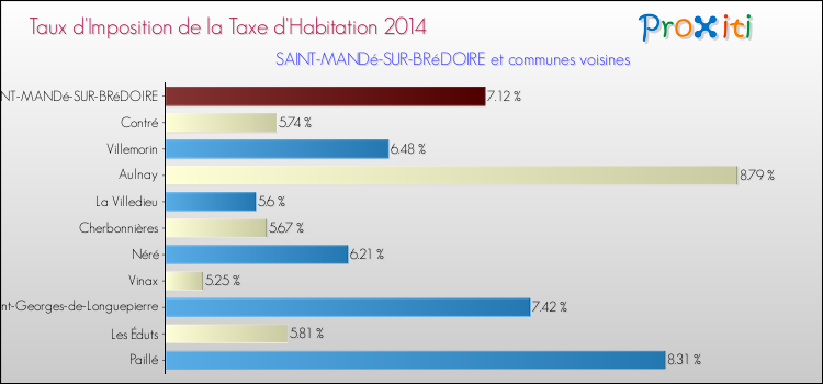 Taux d'imposition de la taxe d'habitation 2014 pour SAINT-MANDé-SUR-BRéDOIRE et les communes proches Comparaison des taux d'imposition de la taxe d'habitation 2014 pour SAINT-MANDé-SUR-BRéDOIRE et les communes voisines