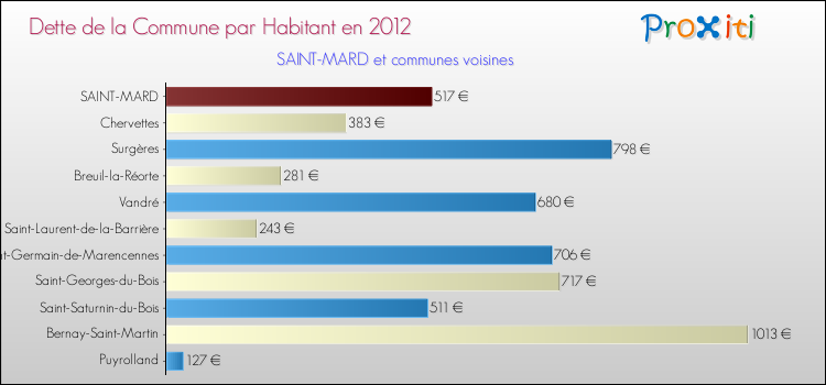 Dette par habitant de la commune en 2012 pour SAINT-MARD et les communes proches Comparaison de la dette par habitant de la commune en 2012 pour SAINT-MARD et les communes voisines